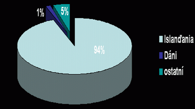 Obyvateľstvo Islandu
